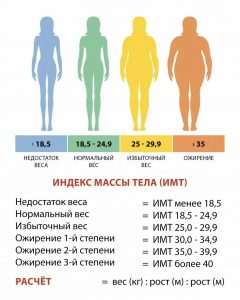 как рассчитать ИМТ